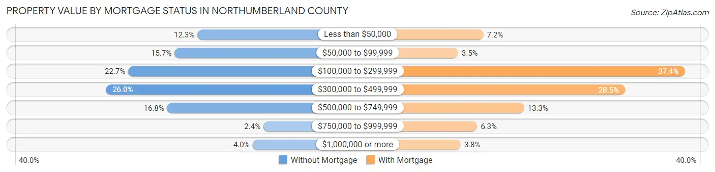 Property Value by Mortgage Status in Northumberland County