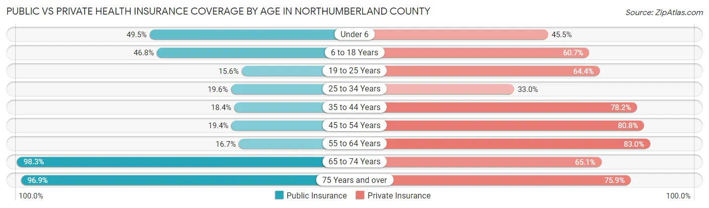 Public vs Private Health Insurance Coverage by Age in Northumberland County