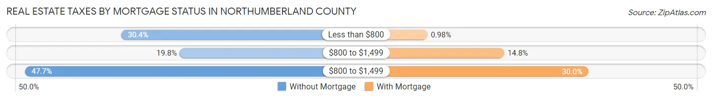 Real Estate Taxes by Mortgage Status in Northumberland County