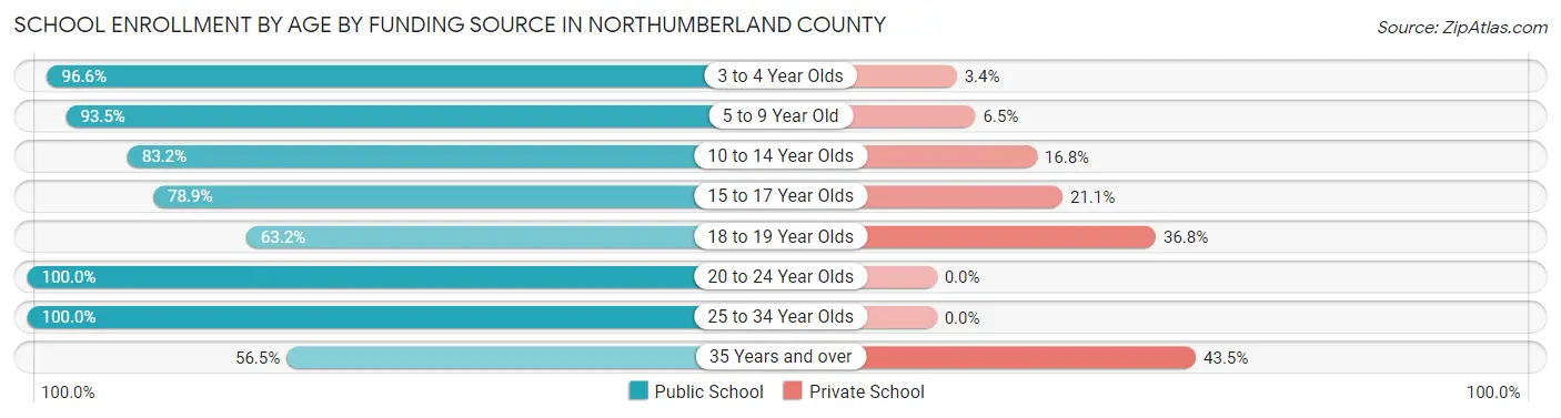 School Enrollment by Age by Funding Source in Northumberland County