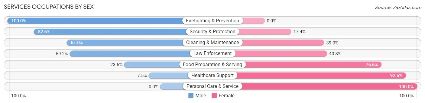 Services Occupations by Sex in Northumberland County