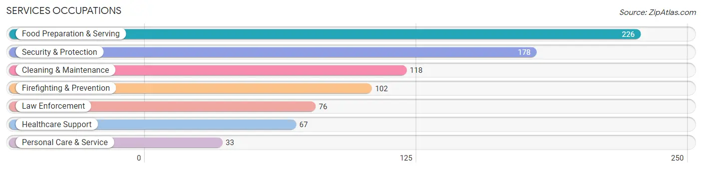 Services Occupations in Northumberland County