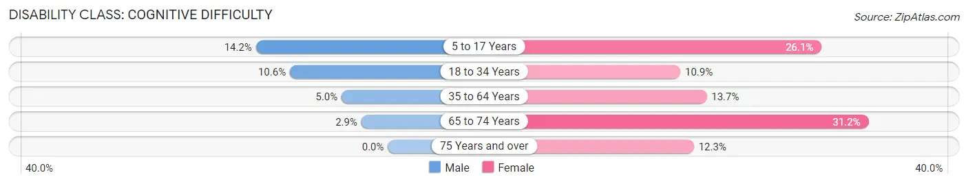 Disability in Norton city: <span>Cognitive Difficulty</span>