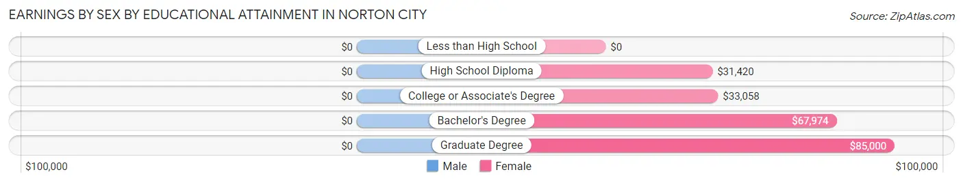 Earnings by Sex by Educational Attainment in Norton city