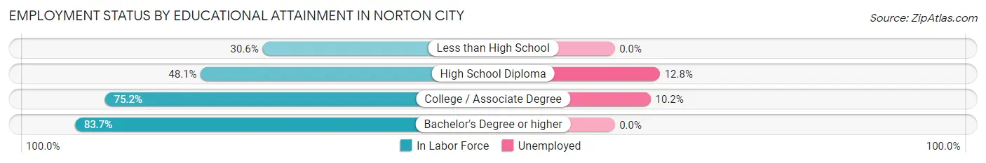 Employment Status by Educational Attainment in Norton city