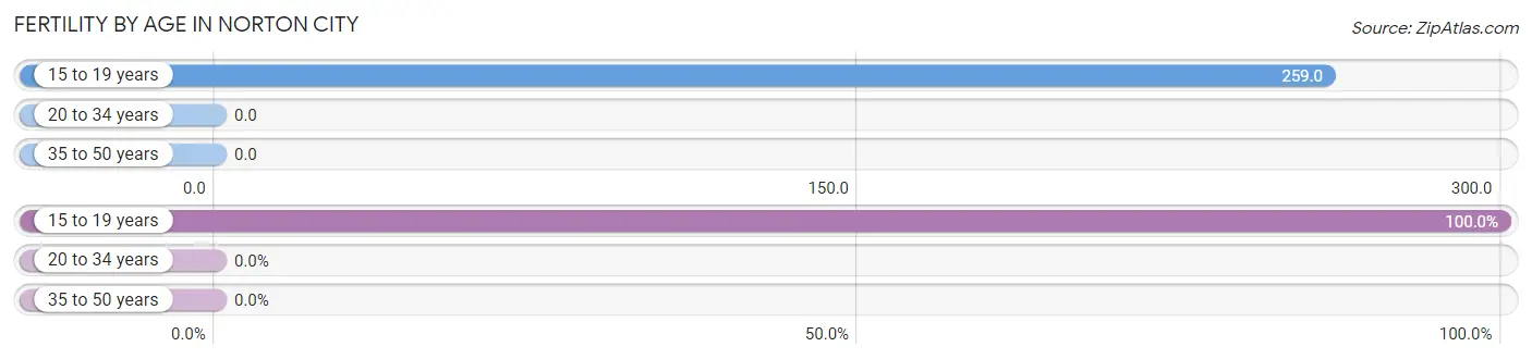 Female Fertility by Age in Norton city