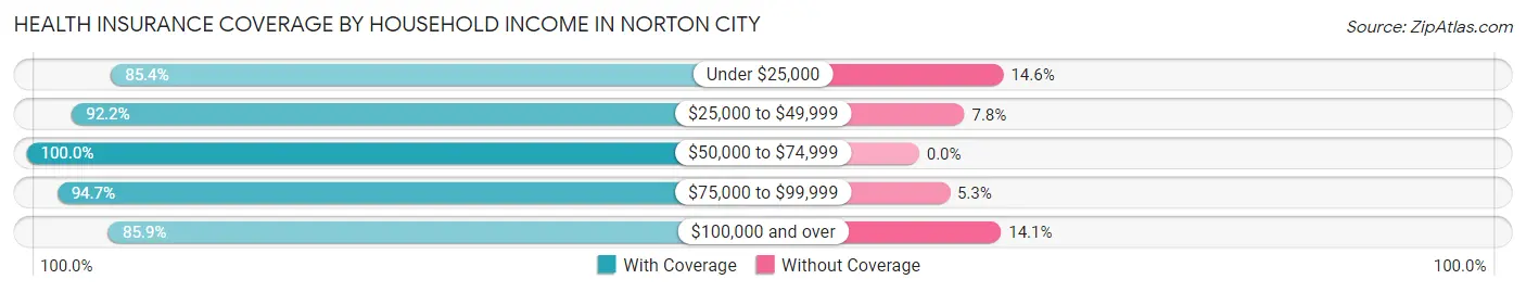 Health Insurance Coverage by Household Income in Norton city