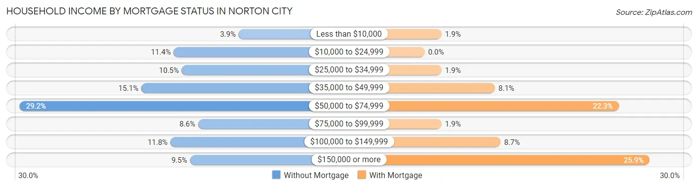 Household Income by Mortgage Status in Norton city