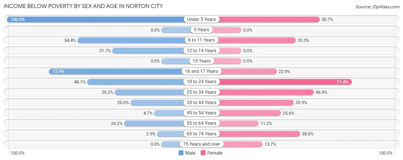 Income Below Poverty by Sex and Age in Norton city