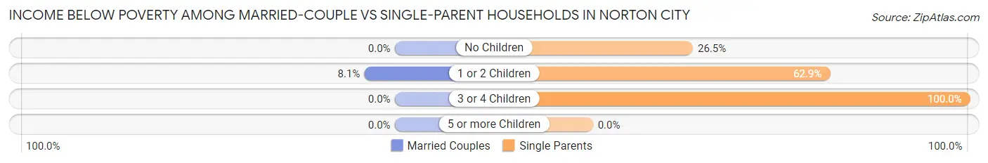 Income Below Poverty Among Married-Couple vs Single-Parent Households in Norton city