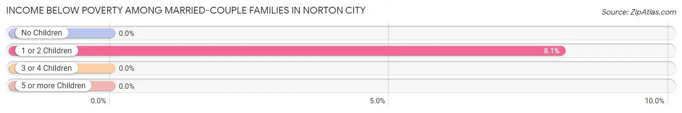Income Below Poverty Among Married-Couple Families in Norton city