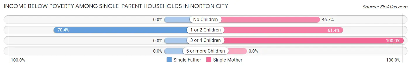 Income Below Poverty Among Single-Parent Households in Norton city
