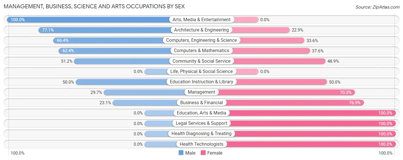 Management, Business, Science and Arts Occupations by Sex in Norton city