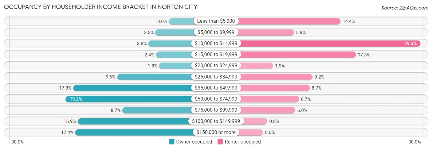 Occupancy by Householder Income Bracket in Norton city