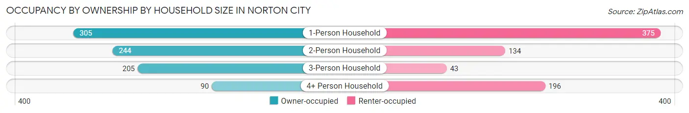 Occupancy by Ownership by Household Size in Norton city