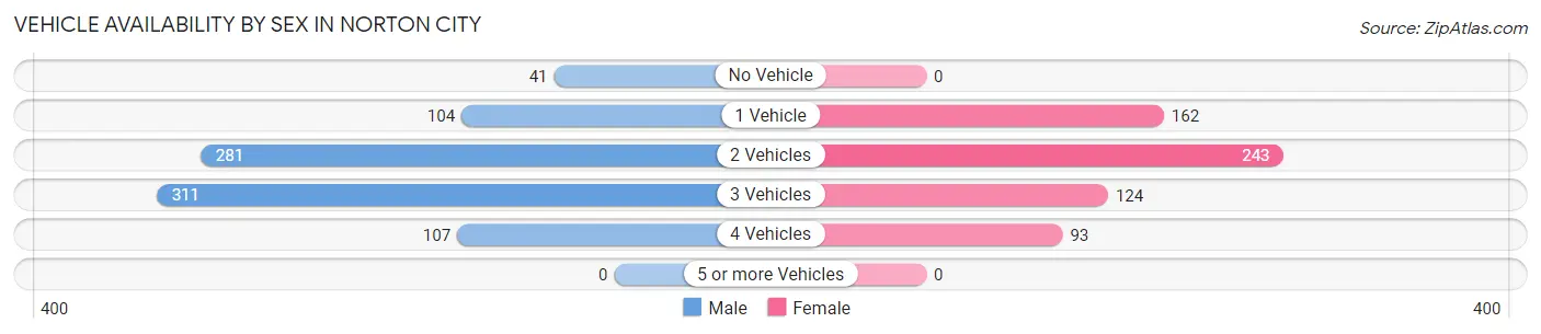 Vehicle Availability by Sex in Norton city