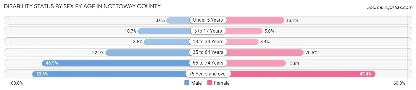Disability Status by Sex by Age in Nottoway County