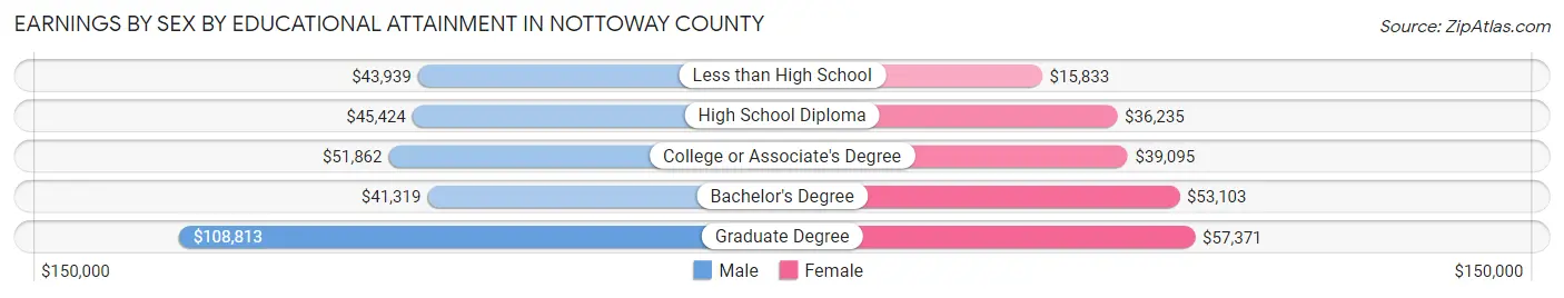Earnings by Sex by Educational Attainment in Nottoway County