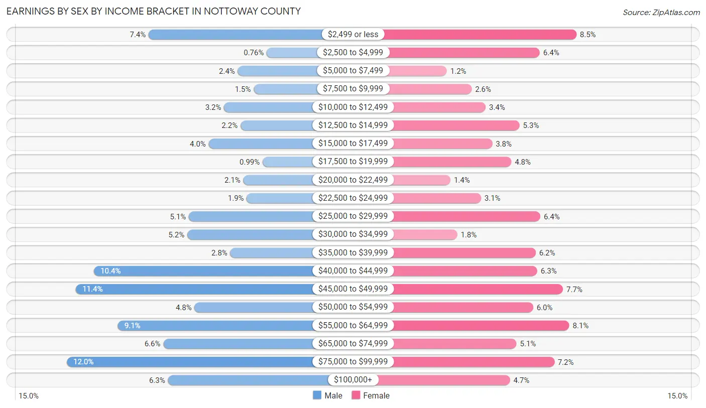 Earnings by Sex by Income Bracket in Nottoway County