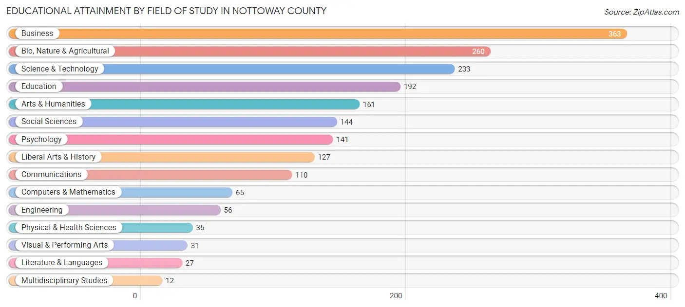 Educational Attainment by Field of Study in Nottoway County