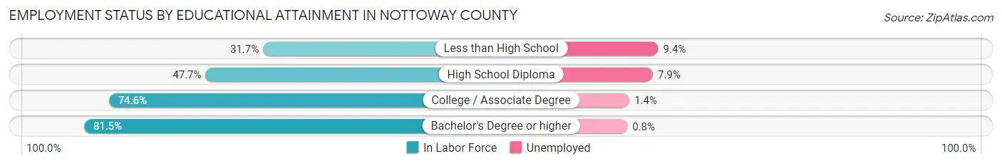 Employment Status by Educational Attainment in Nottoway County