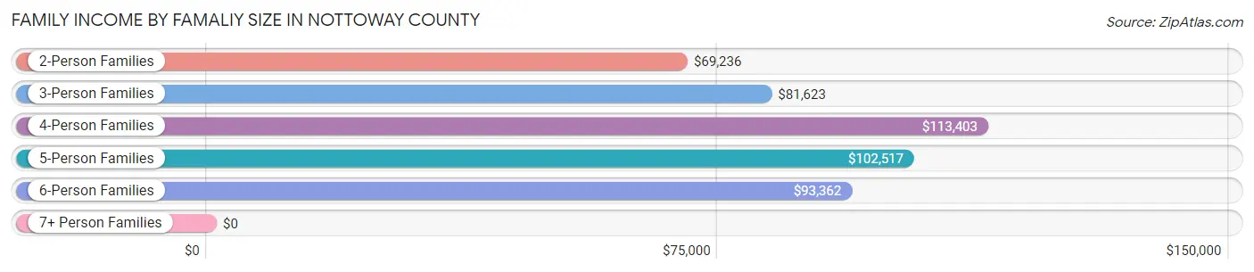 Family Income by Famaliy Size in Nottoway County