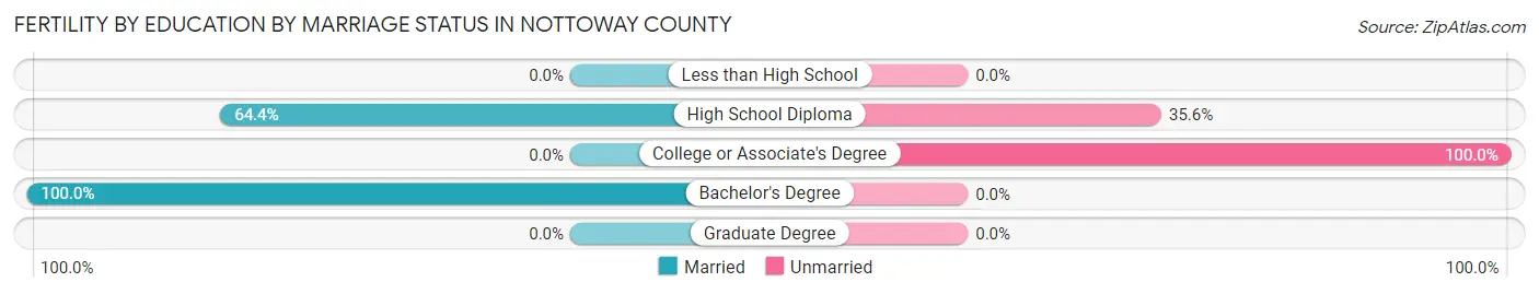 Female Fertility by Education by Marriage Status in Nottoway County