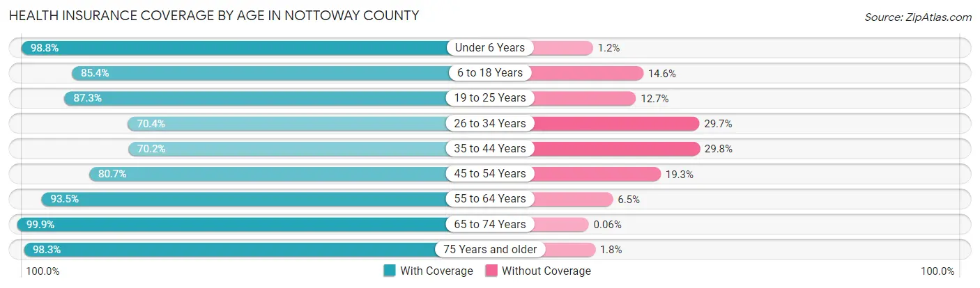 Health Insurance Coverage by Age in Nottoway County