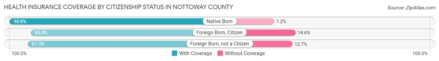 Health Insurance Coverage by Citizenship Status in Nottoway County
