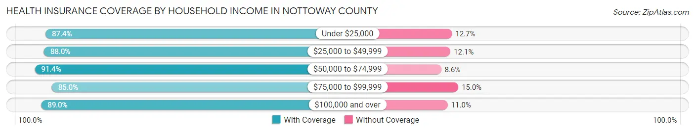 Health Insurance Coverage by Household Income in Nottoway County