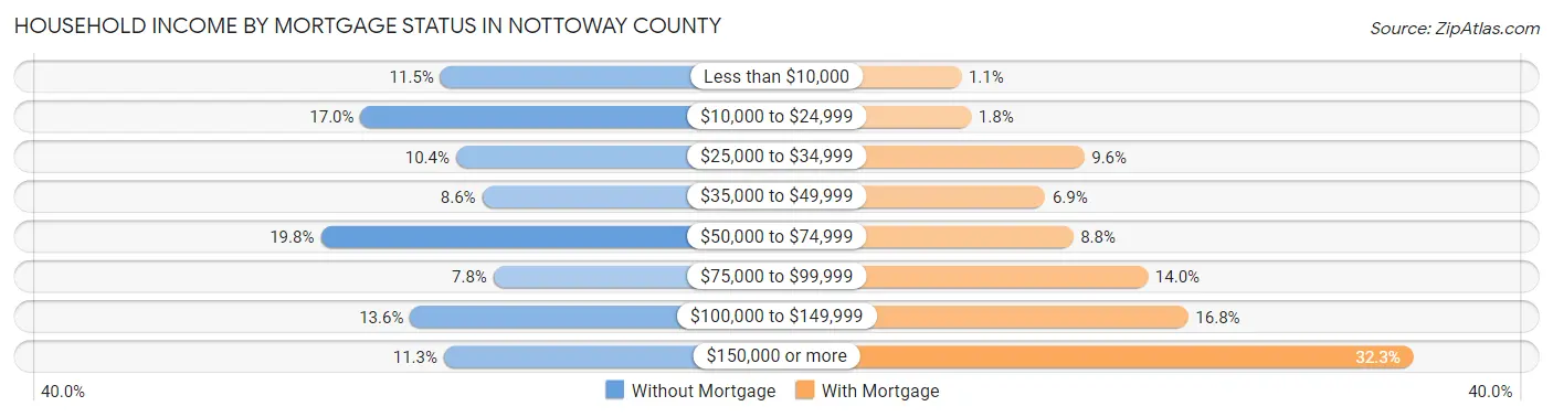 Household Income by Mortgage Status in Nottoway County