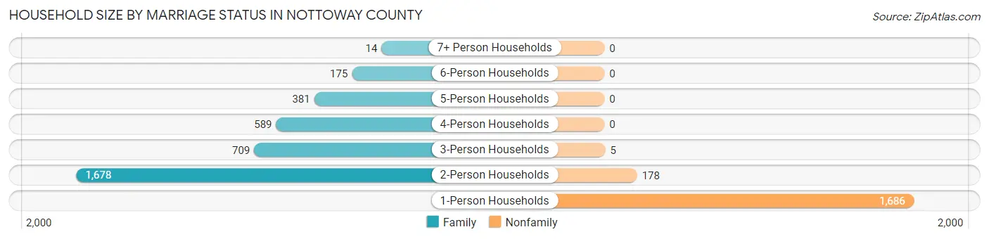 Household Size by Marriage Status in Nottoway County