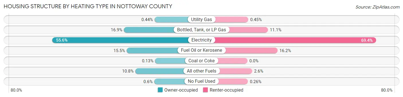Housing Structure by Heating Type in Nottoway County