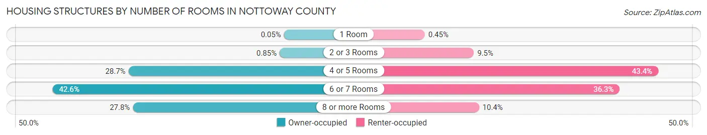 Housing Structures by Number of Rooms in Nottoway County