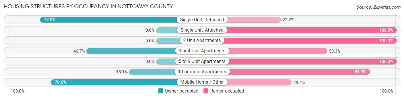 Housing Structures by Occupancy in Nottoway County