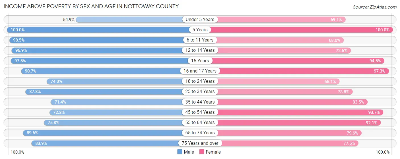 Income Above Poverty by Sex and Age in Nottoway County