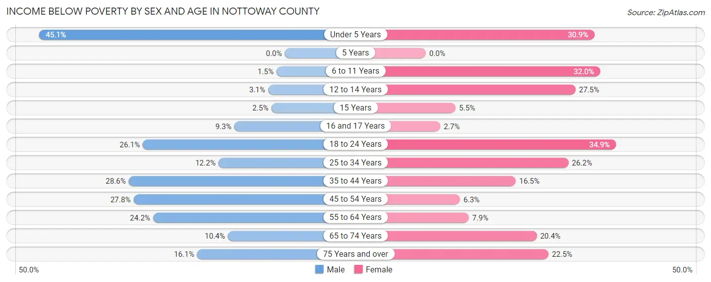 Income Below Poverty by Sex and Age in Nottoway County