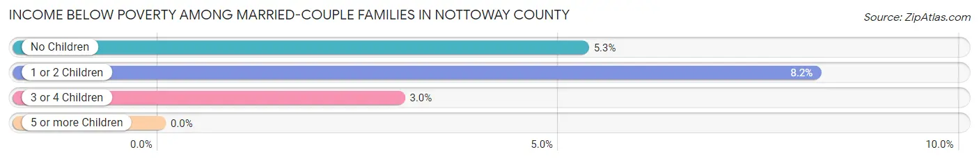 Income Below Poverty Among Married-Couple Families in Nottoway County