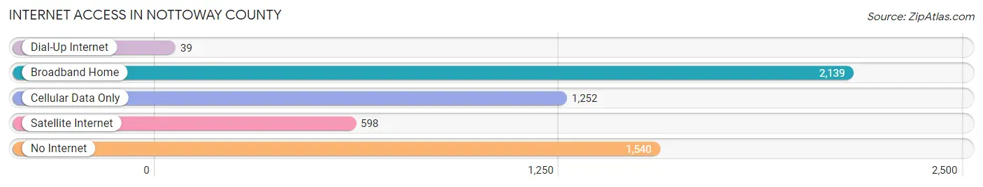 Internet Access in Nottoway County