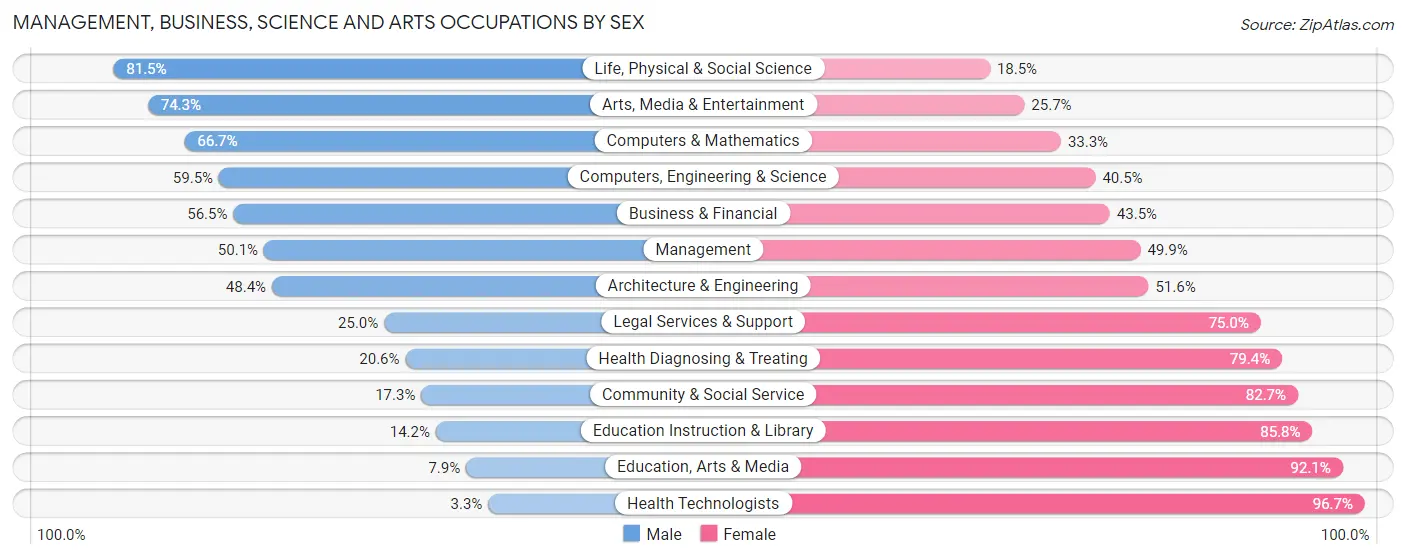 Management, Business, Science and Arts Occupations by Sex in Nottoway County
