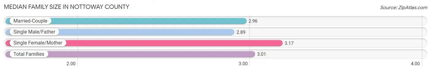 Median Family Size in Nottoway County