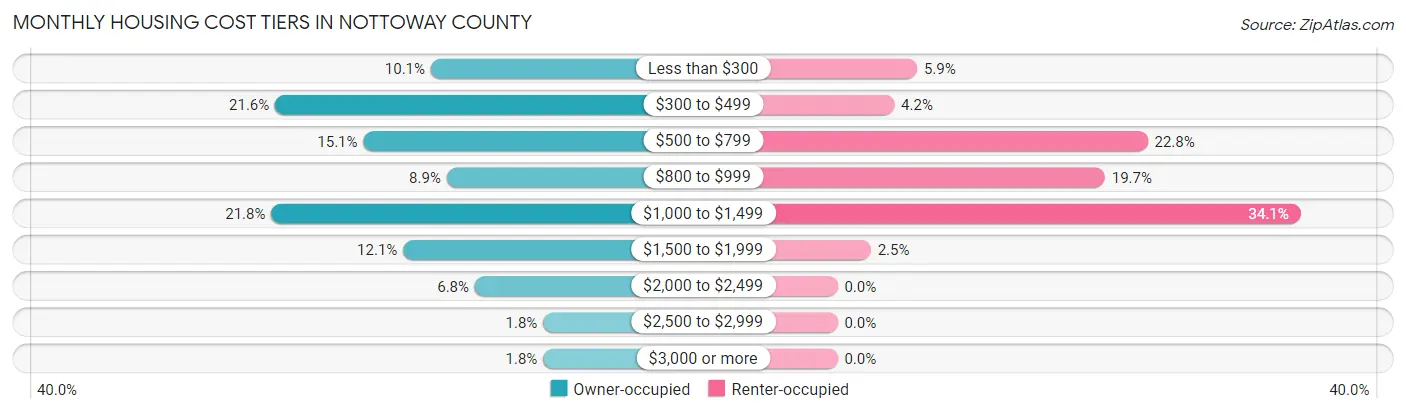 Monthly Housing Cost Tiers in Nottoway County