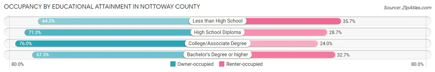 Occupancy by Educational Attainment in Nottoway County