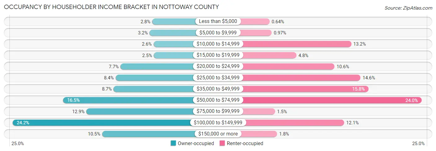 Occupancy by Householder Income Bracket in Nottoway County