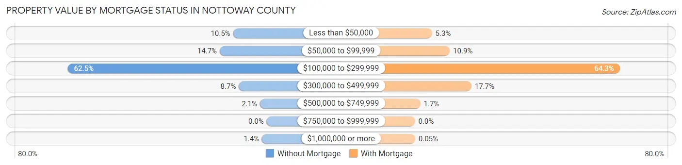 Property Value by Mortgage Status in Nottoway County