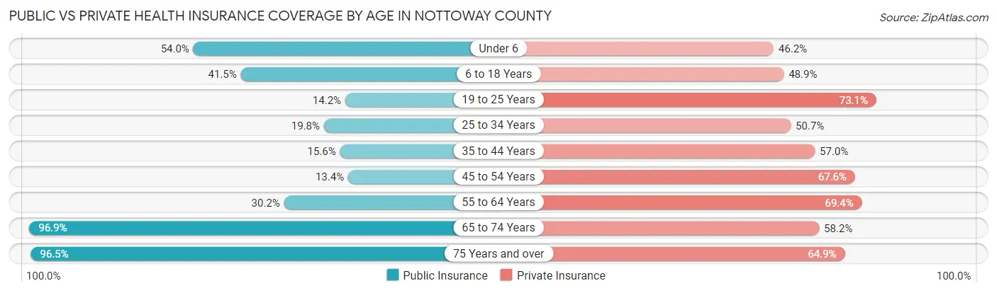 Public vs Private Health Insurance Coverage by Age in Nottoway County