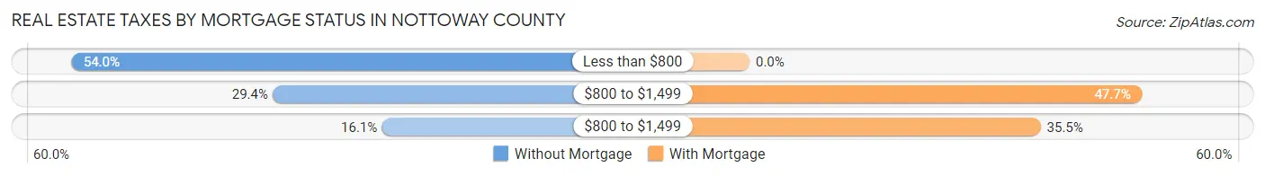 Real Estate Taxes by Mortgage Status in Nottoway County