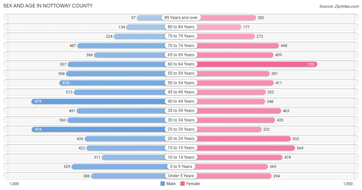 Sex and Age in Nottoway County