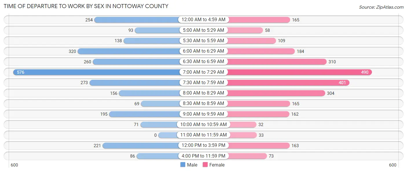 Time of Departure to Work by Sex in Nottoway County