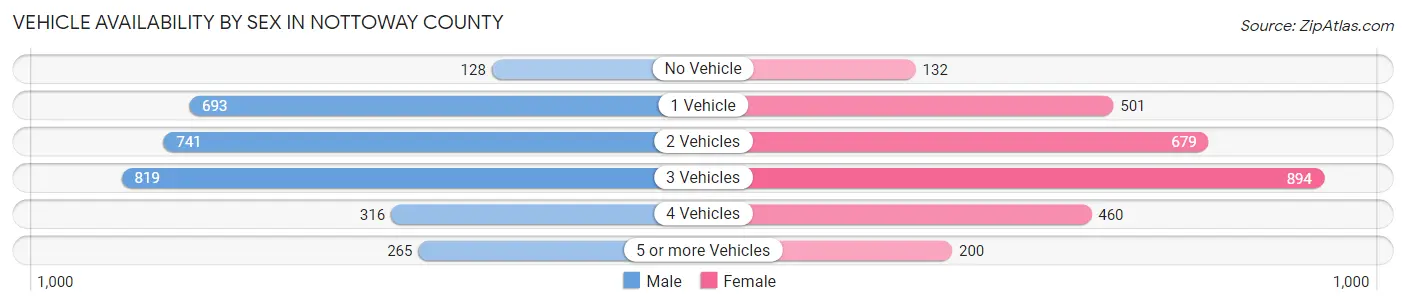 Vehicle Availability by Sex in Nottoway County